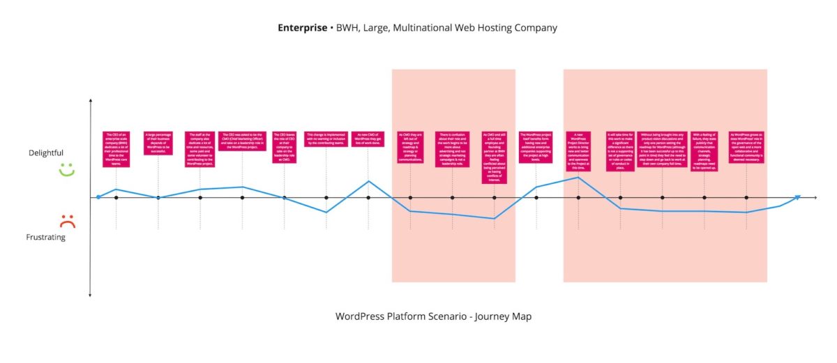 Diagram of Enterprise WordPress Stakeholder Journey Map