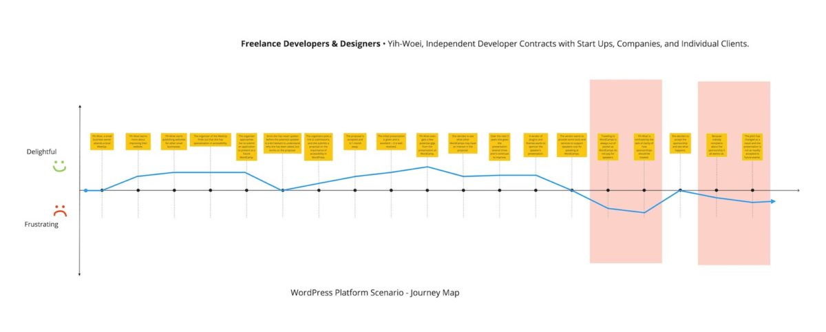 Diagram of Freelance Developers & Designers WordPress Journey Map