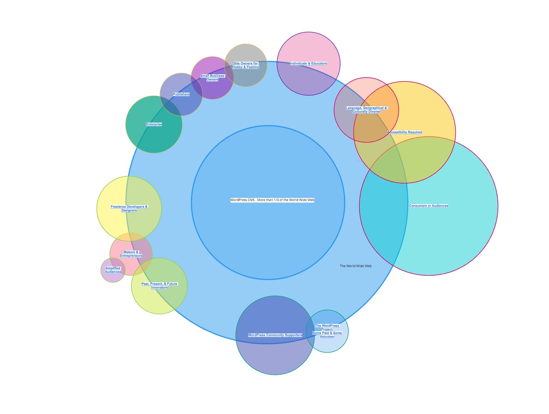 Diagram of Grouping of Stakeholders WPGovernance MindMap