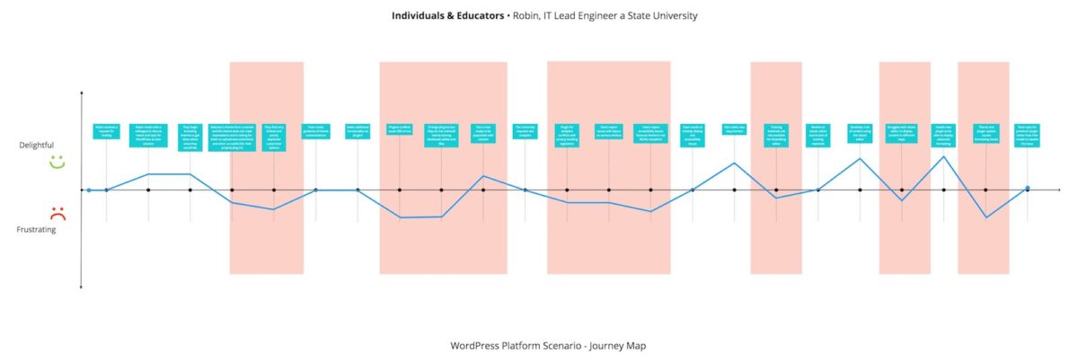 Diagram of Individuals & Educators WordPress Journey Map