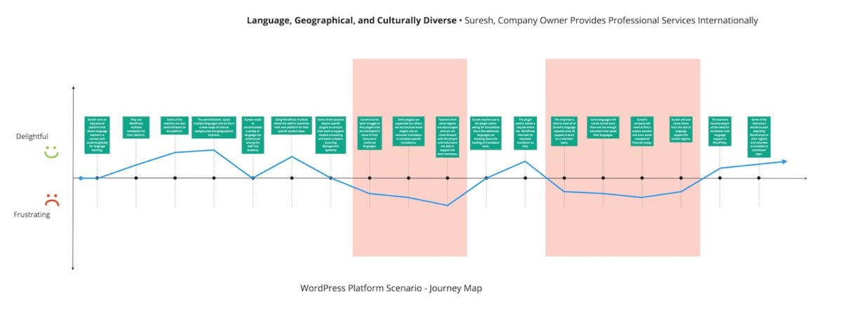 Diagram of Language, Geographical, and Culturally Diverse WordPress Journey Map