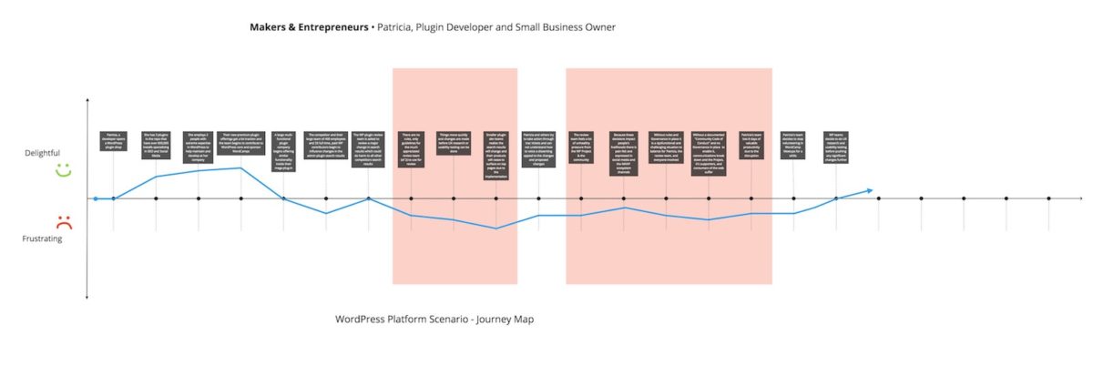 Diagram of Makers & Entrepreneurs WordPress Journey Map