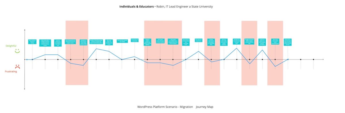 Diagram of Migration of Individuals & Educators WordPress Journey Map