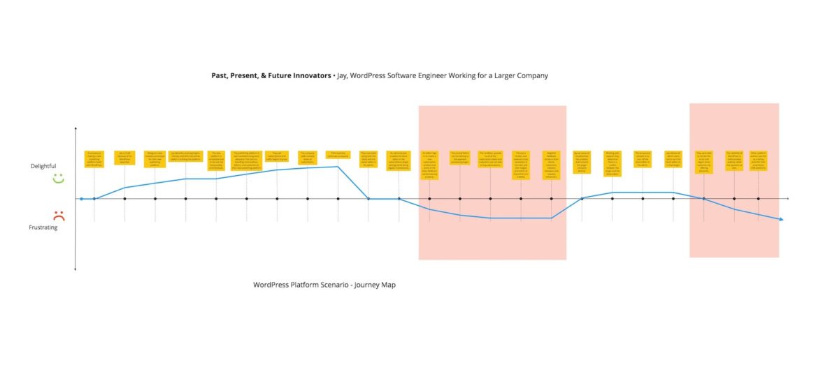 Diagram of Past, Present, & Future Innovators WordPress Journey Map