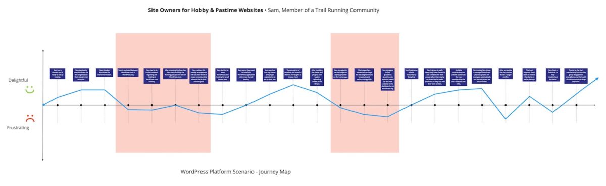 Diagram of Site Owners for Hobby & Pastime Websites WordPress Journey Map