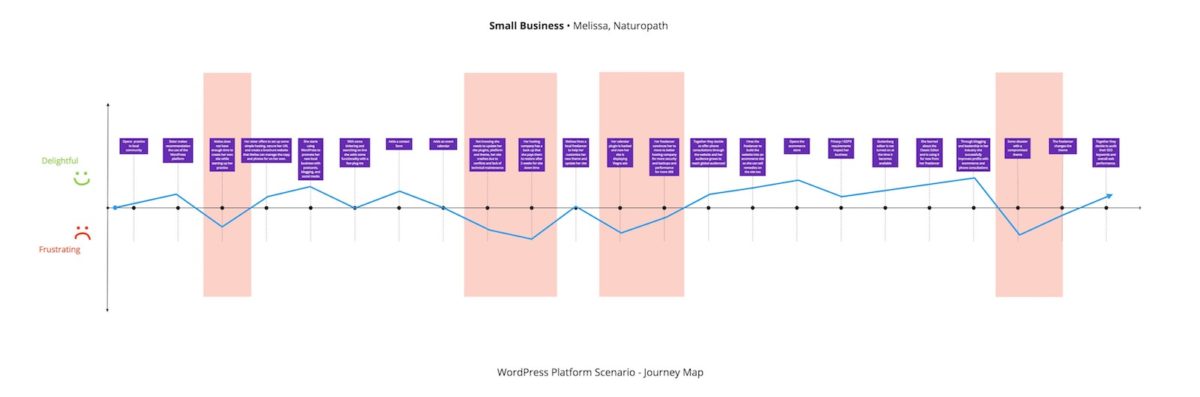 Diagram of Small Business WordPress Journey Map