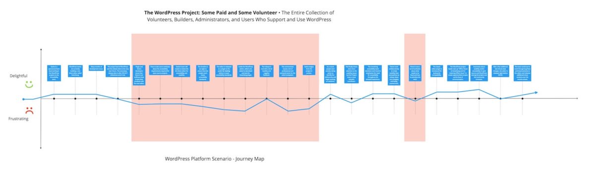 Diagram of The WordPress Project- Some Paid and Some Volunteer Journey Map